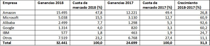 Cutoa de Mercado de La Nube Mundial