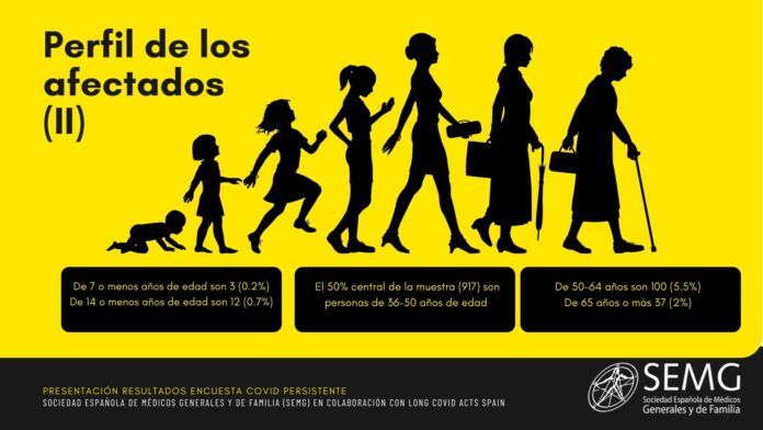 Perfil de los afectados por Covid persistente