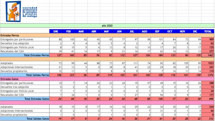 Datos estadísticos de la Asociación de Protectoras de Animales de Málaga