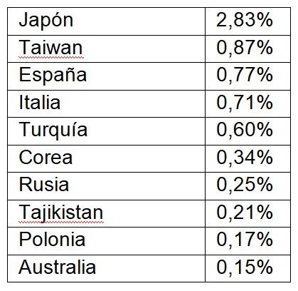 Países con mayor porcentaje de usuarios que encontraron malware bancario Android en 2020 - Kaspersky