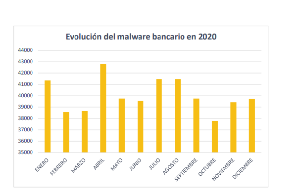 Evolución de Malware bancario en 2020