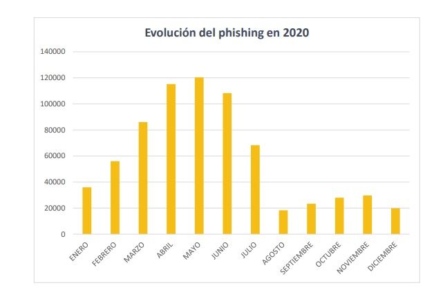 Evolución del phishing