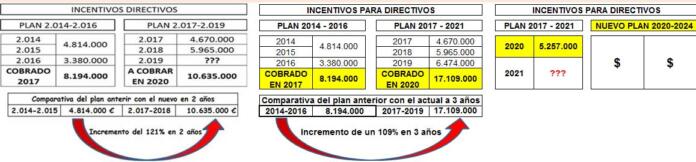 Tabla de incentivos directivos de Orange