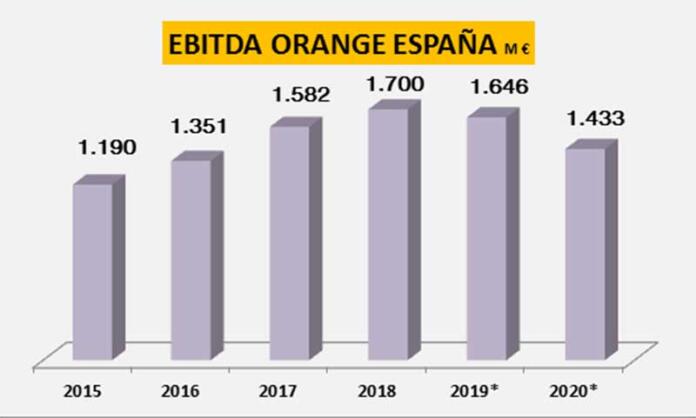 Ebitda de Orange en los últimos cinco años