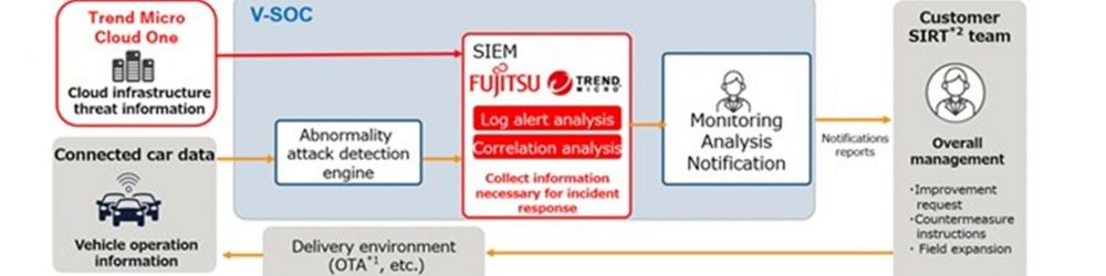 Solución de Seguridad de Coches Conectados de Fujitsu y Trend Micro Incorporated
