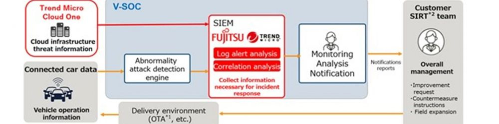 Solución de Seguridad de Coches Conectados de Fujitsu y Trend Micro Incorporated Solución de Seguridad de Coches Conectados de Fujitsu y Trend Micro Incorporated