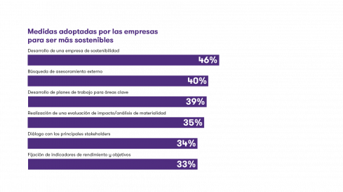 Medidas adoptadas por las empresas para ser más sostenibles - Grant Thornton