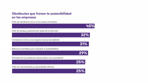 Obstáculos que frenan la sostenibilidad de las empresas - Grant Thornton