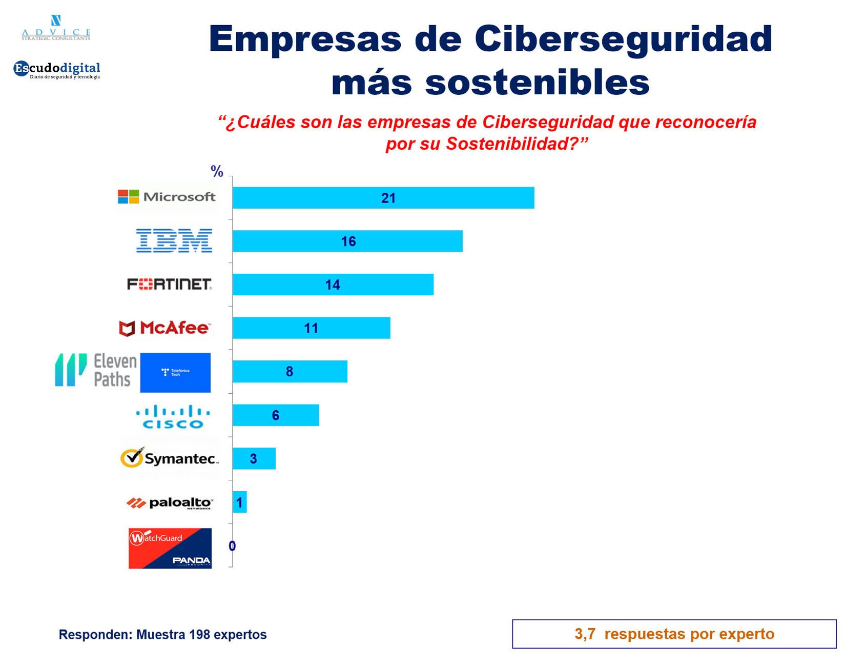 I Barómetro de Éxito Empresarial de Compañías de Ciberseguridad.
