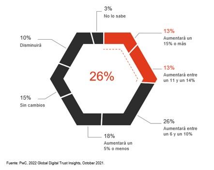 Informe Digital Trust Survey 2022