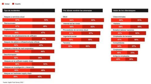 Informe Digital Trust Survey 2022 