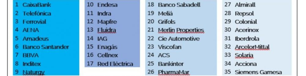 Ranking de transparencia en ciberseguridad de las empresas del IBEX 35 - Watch&Act
