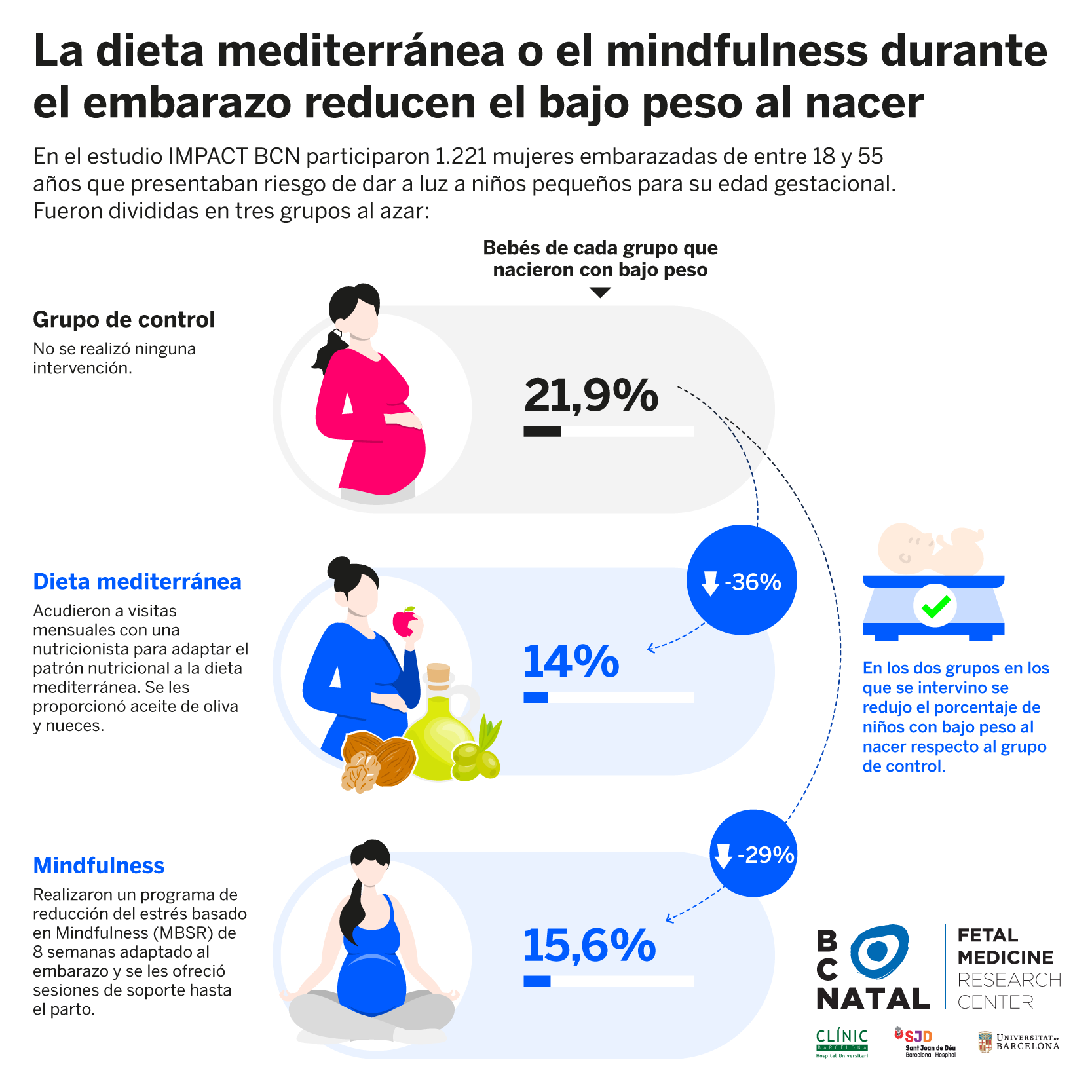 Infografía: La dieta mediterránea o el mindfulness en el embarazo reducen el riesgo de tener un bebé con bajo peso.
