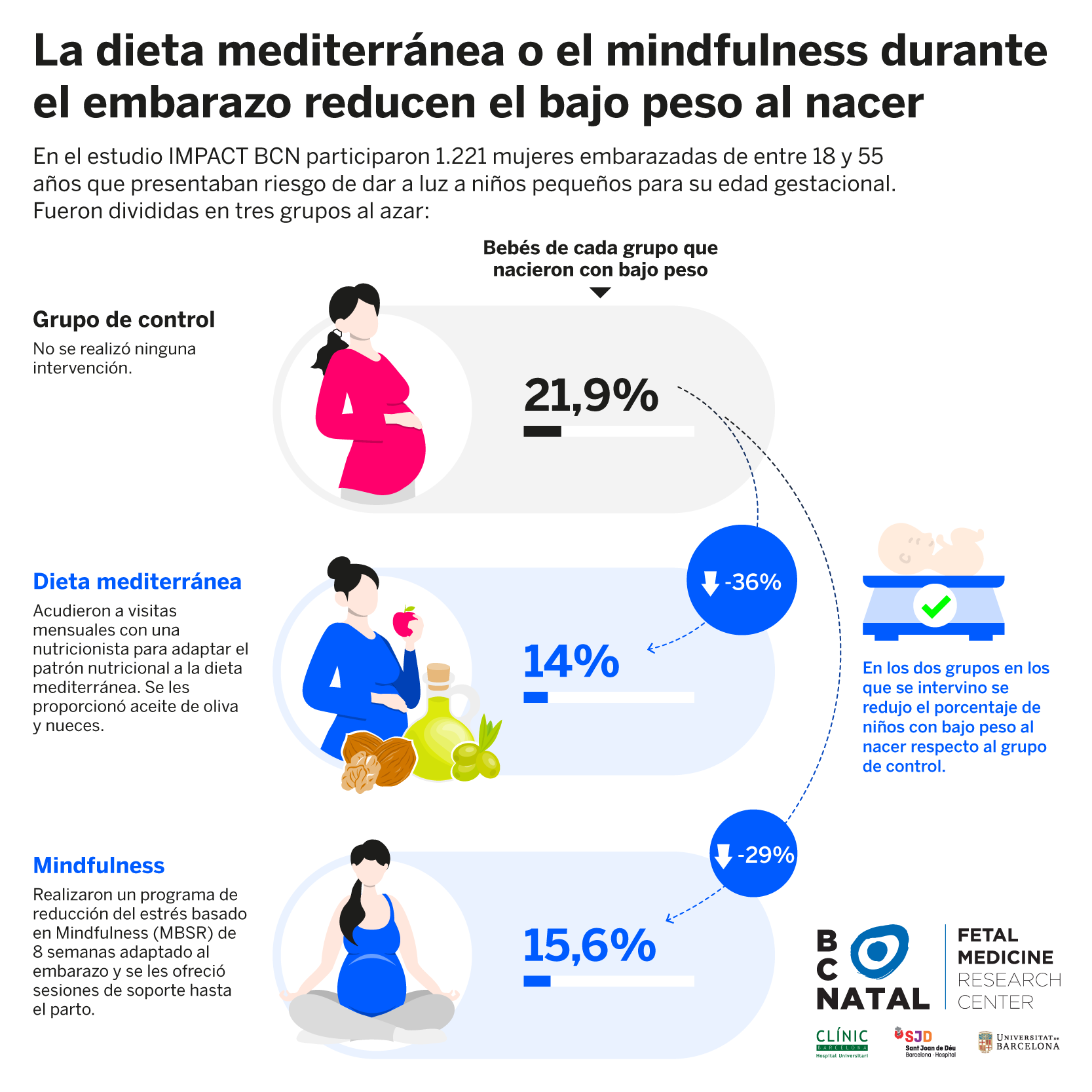 Infografía: La dieta mediterránea o el mindfulness en el embarazo reducen el riesgo de tener un bebé con bajo peso. Infografía: La dieta mediterránea o el mindfulness en el embarazo reducen el riesgo de tener un bebé con bajo peso.