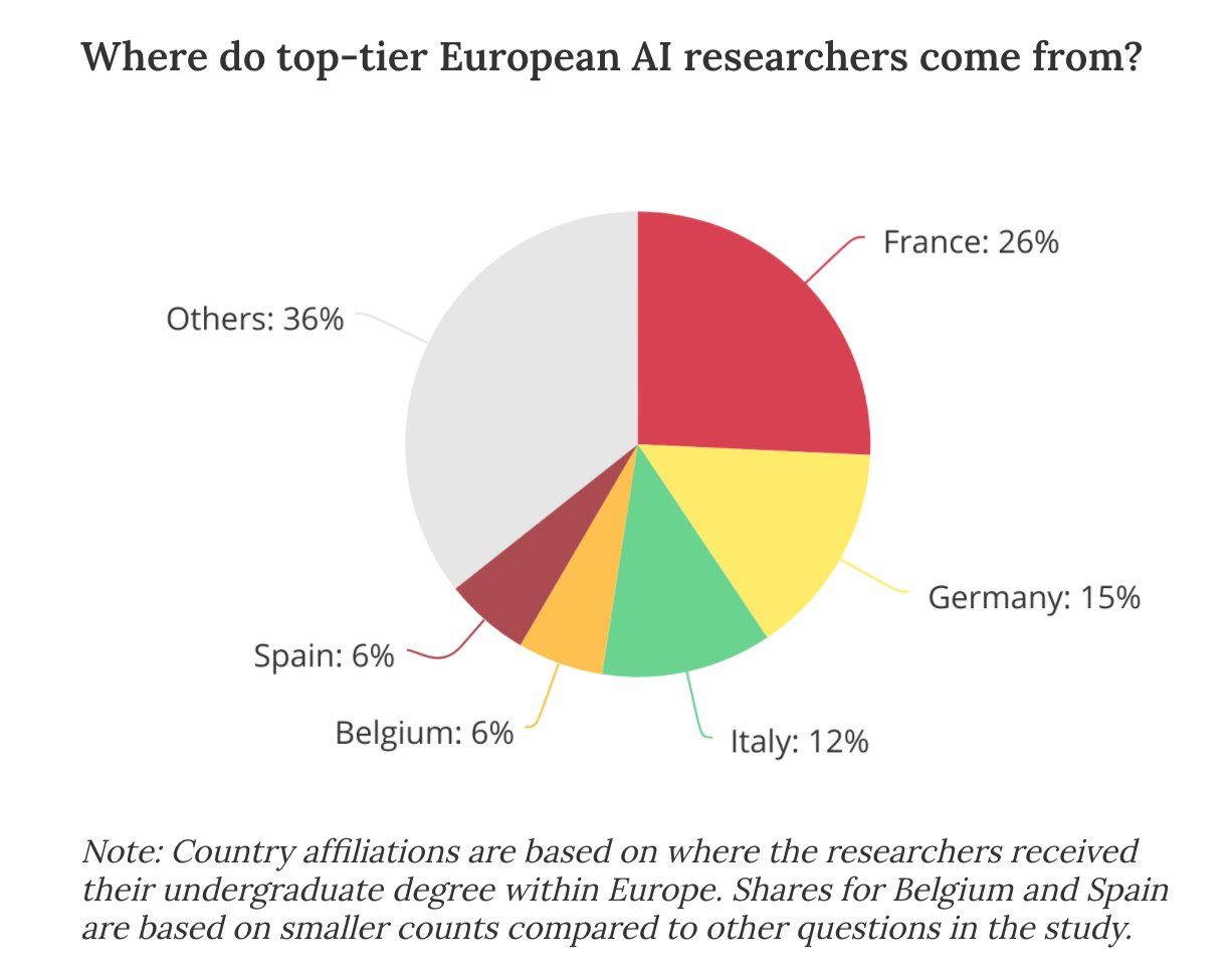 Dónde se forman los especialistas en IA en Europa