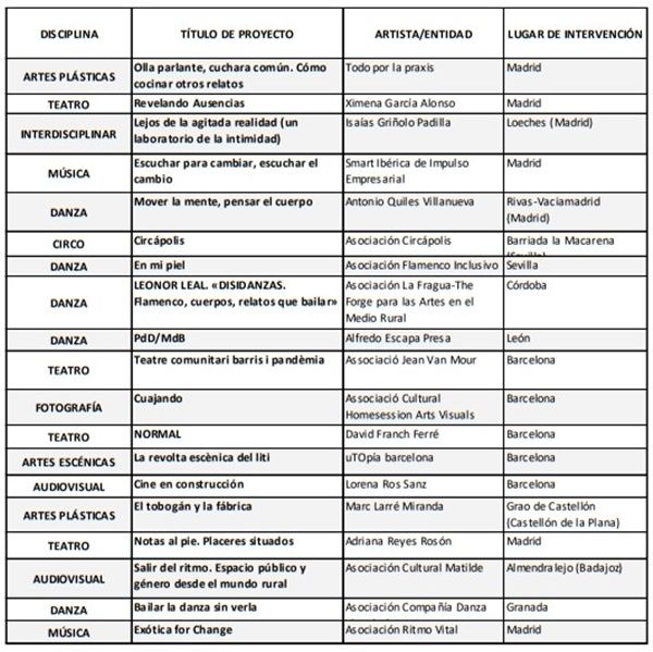 Los 19 proyectos seleccionados en la convocatoria 2021 del programa "Art for change" de la Fundación "la Caixa"
