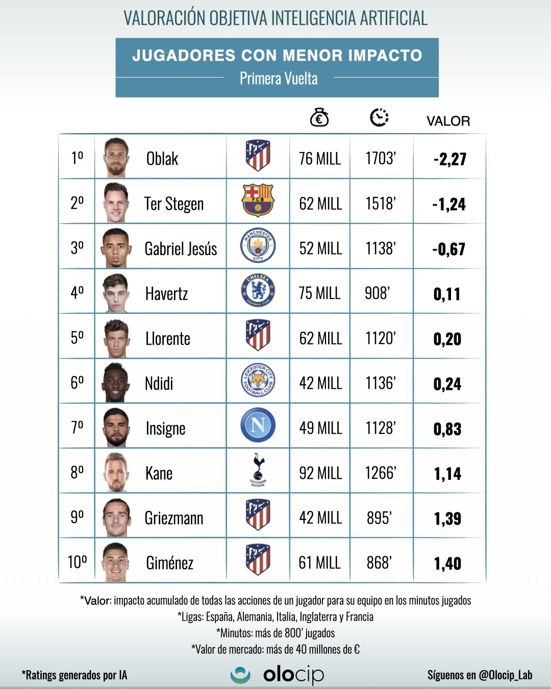 JUGADORES SOBREVALORADOS 2021 JUGADORES SOBREVALORADOS 2021