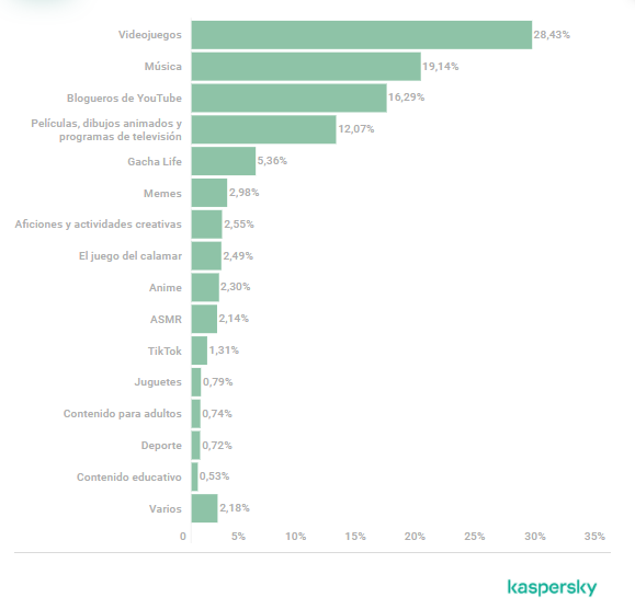 Informe sobre los intereses de los niños, septiembre, octubre y noviembre de 2021 - Kaspersky Informe sobre los intereses de los niños, septiembre, octubre y noviembre de 2021 - Kaspersky