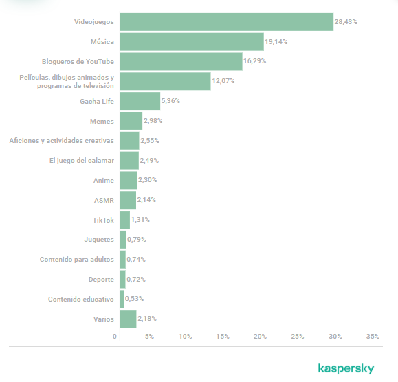 Informe sobre los intereses de los niños, septiembre, octubre y noviembre de 2021 - Kaspersky