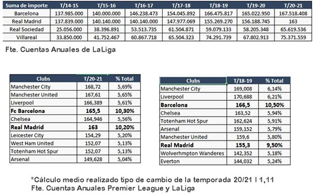LaLiga publica el reparto de derechos audiovisuales. LaLiga publica el reparto de derechos audiovisuales.
