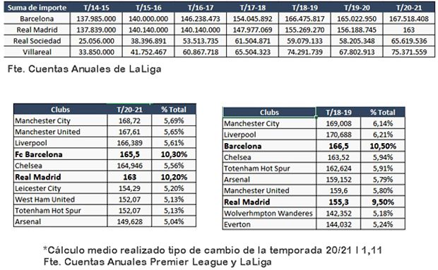 LaLiga publica el reparto de derechos audiovisuales.