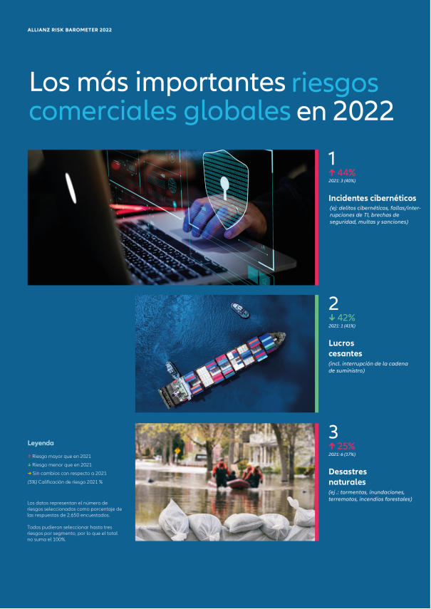 Los riesgos comerciales más importantes en 2022 - Global (Fuente:Barómetro de Riesgos de Allianz 2022) Los riesgos comerciales más importantes en 2022 - Global (Fuente:Barómetro de Riesgos de Allianz 2022)