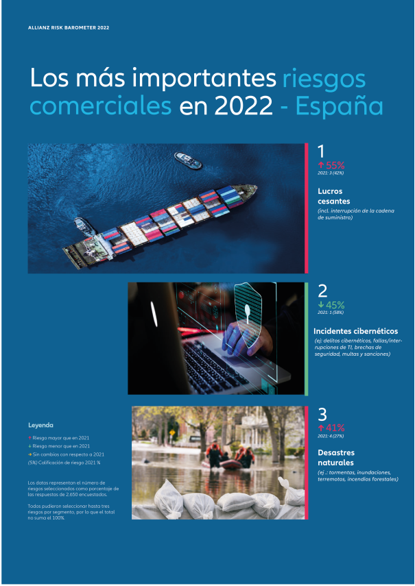 Los riesgos comerciales más importantes en 2022 - España (Fuente:Barómetro de Riesgos de Allianz 2022)