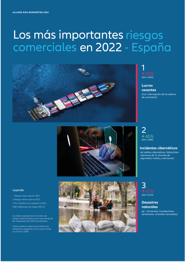 Los riesgos comerciales más importantes en 2022 - España (Fuente:Barómetro de Riesgos de Allianz 2022) Los riesgos comerciales más importantes en 2022 - España (Fuente:Barómetro de Riesgos de Allianz 2022)