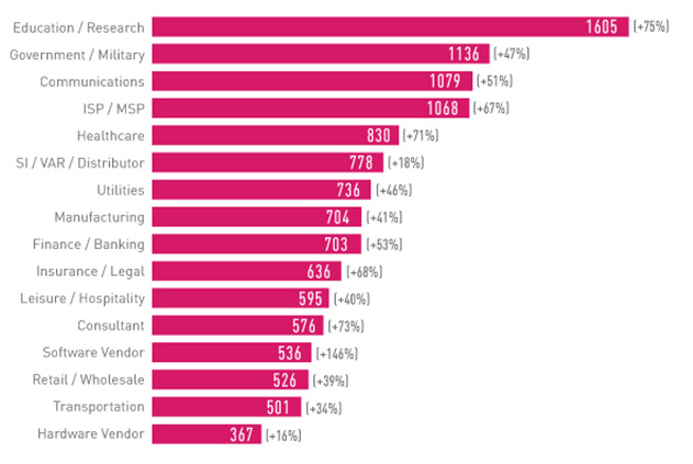 Promedio de ataques semanales por organización, por industria 2021, comparado con 2020 - "Security Report 2022" de Check Point Research Promedio de ataques semanales por organización, por industria 2021, comparado con 2020 - "Security Report 2022" de Check Point Research
