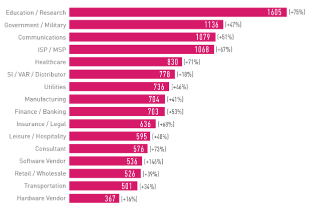 Promedio de ataques semanales por organización, por industria 2021, comparado con 2020 - "Security Report 2022" de Check Point Research