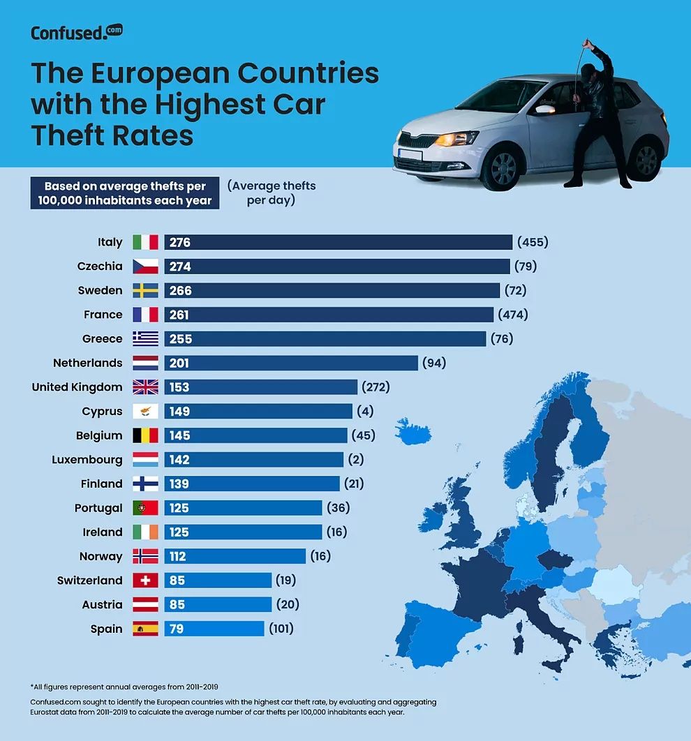 Los países europeos con las tasas de robo de vehículos más altas - Estudio Confused.com