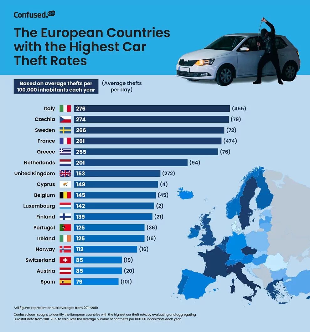 Los países europeos con las tasas de robo de vehículos más altas - Estudio Confused.com Los países europeos con las tasas de robo de vehículos más altas - Estudio Confused.com