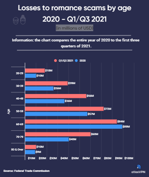 Pérdidas económicas de las estafas amorosas en Estados Unidos durante el 2020 y los tres primeros trimestres de 2021 (Fuente: Atlas VPN) Pérdidas económicas de las estafas amorosas en Estados Unidos durante el 2020 y los tres primeros trimestres de 2021 (Fuente: Atlas VPN)