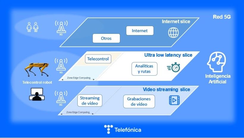 Esquema ejemplificativo de distintas “rodajas” de red (network slices), una para cada servicio. En este caso, aplicado al telecontrol de un elemento robótico.