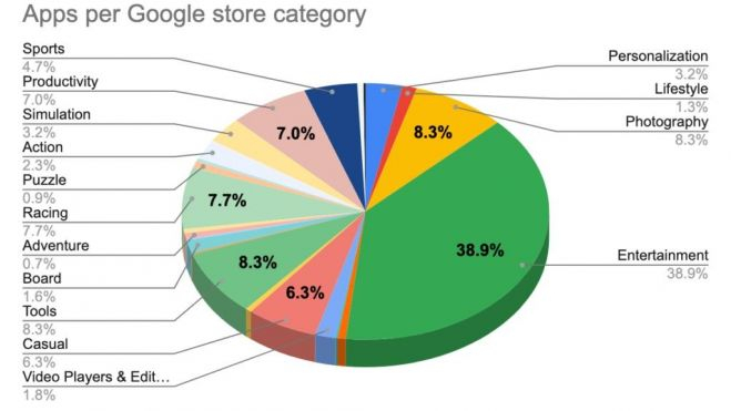 Las categorías de las aplicaciones en Google Play Store