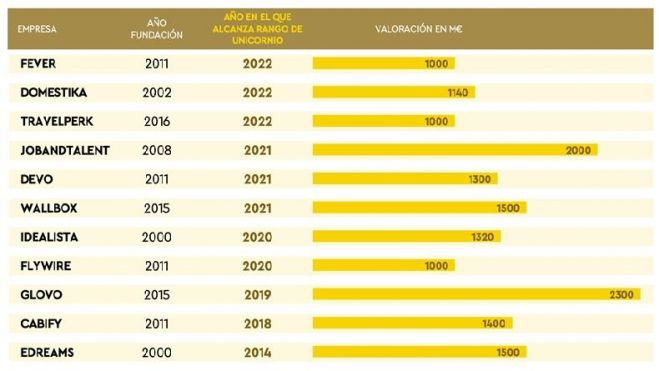 Lista Unicornios España (Fuente: Instituto Coordenadas de Gobernanza y Economía Aplicada)