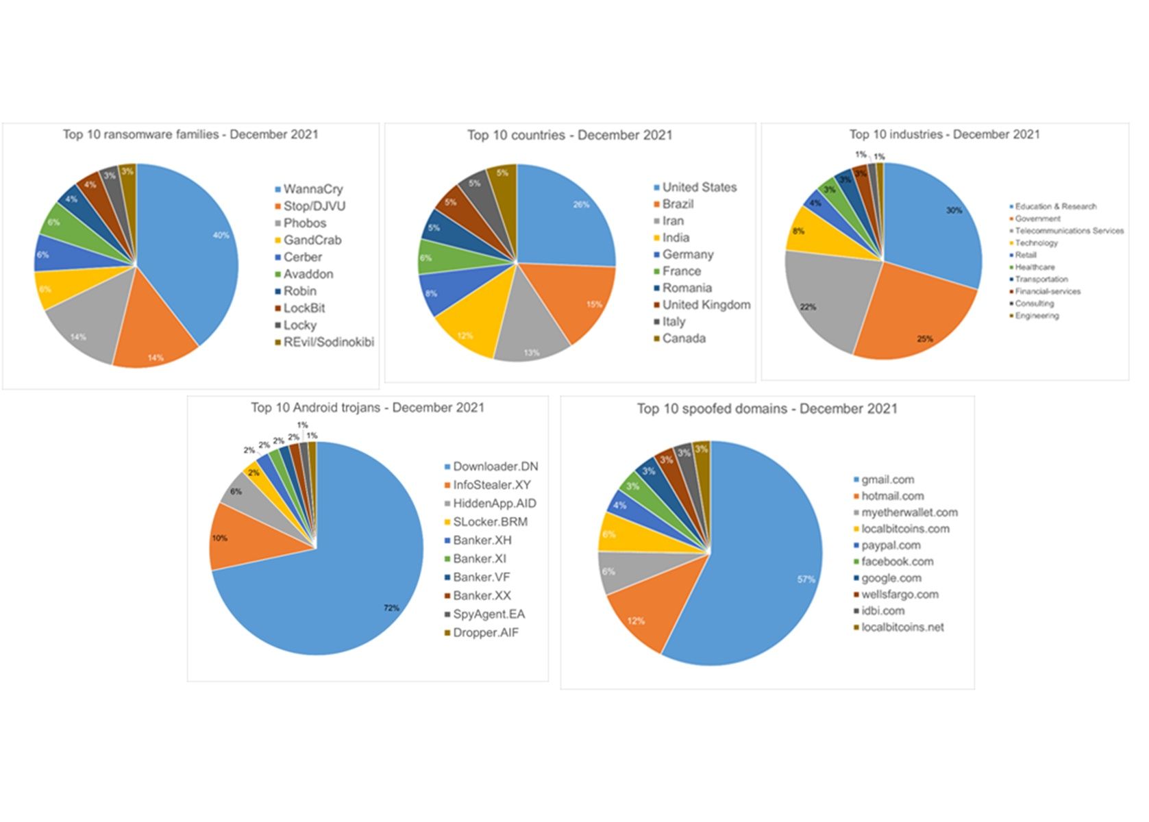 Gráficas del informe Bitdefender Threat Debrief (BDTD)