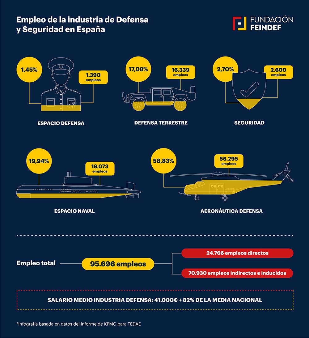 INFOGRAFÍA EMPLEO INDUSTRIA DEFENSA