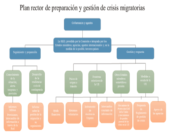 Plan rector de preparacion y gestion de crisis migratorias. Plan rector de preparacion y gestion de crisis migratorias.
