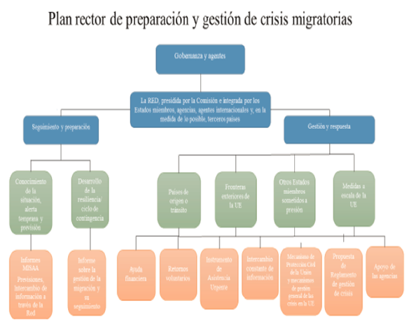 Plan rector de preparacion y gestion de crisis migratorias.