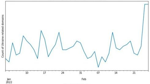 La evolución de los nuevos nombres de dominio relacionados con la crisis de Ucrania (Fuente: Infoblox)) La evolución de los nuevos nombres de dominio relacionados con la crisis de Ucrania (Fuente: Infoblox))