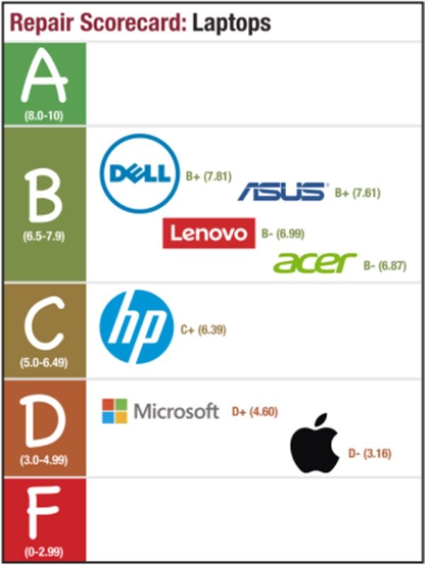 Ranking portátiles PIRG