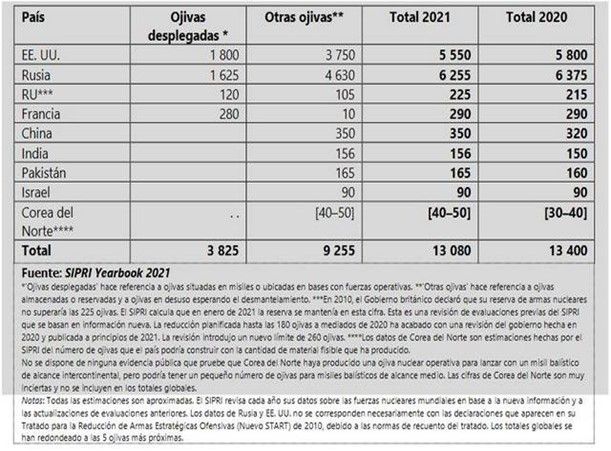 Armas Nucleares en el mundo. Fuente: SIPRI Yearbook 2021.