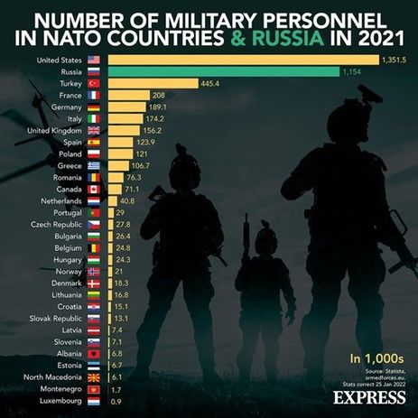 Número de militares en países OTAN Y Rusia en 2021. Fuente: Statista.