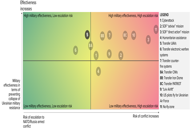 Gráfico: Factor de riesgo de escalada militar y efectividad militar de las medidas tomadas por Occidente para ayudar a Ucrania contra los rusos.Fuente: Atlanticcouncil.org.