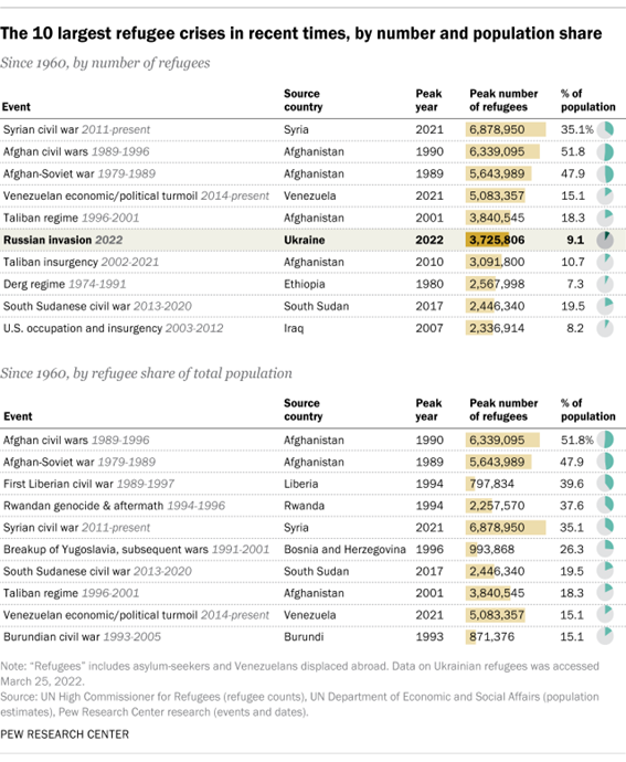 Las 10 mayores crisis de refugiados en tiempos recientes. Fuente: PEW RESEARCH CENTER.