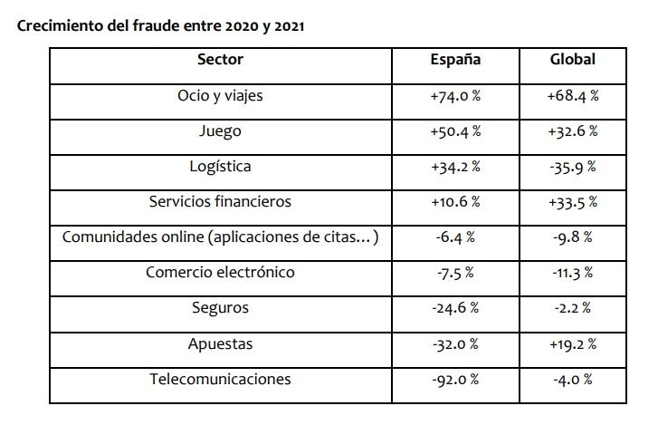 Crecimiento del fraude entre 2020 y 2021 (Fuente: TransUnion) Crecimiento del fraude entre 2020 y 2021 (Fuente: TransUnion)