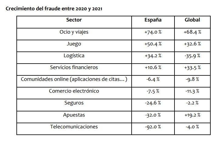 Crecimiento del fraude entre 2020 y 2021 (Fuente: TransUnion)