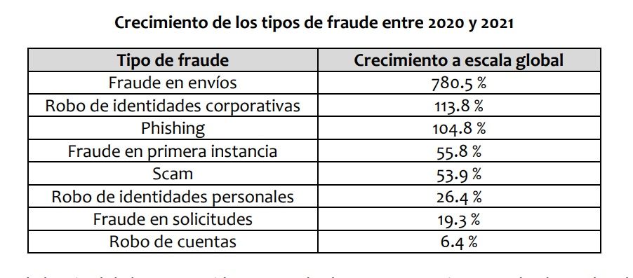 Crecimiento de los tipos de fraude entre 2020 y 2021 (Fuente: TransUnion)