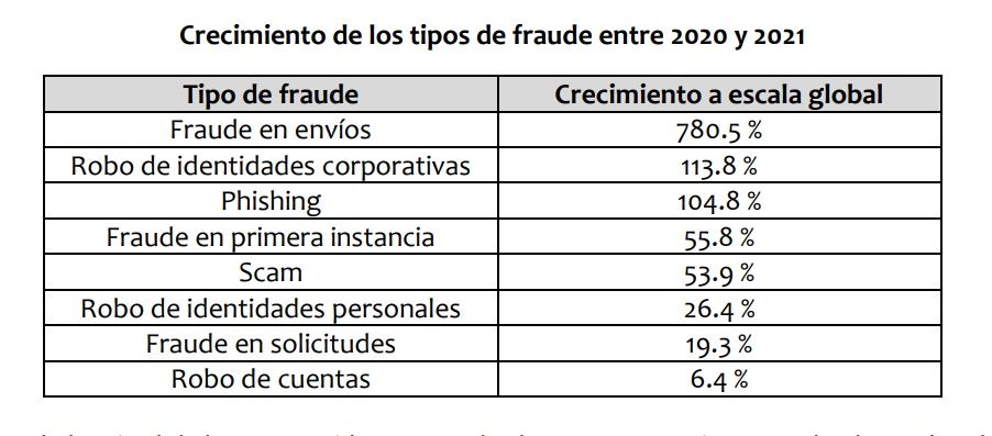 Crecimiento de los tipos de fraude entre 2020 y 2021 (Fuente: TransUnion) Crecimiento de los tipos de fraude entre 2020 y 2021 (Fuente: TransUnion)